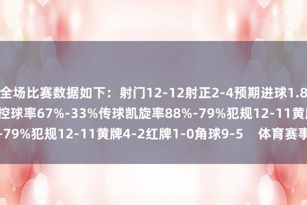 全场比赛数据如下：射门12-12射正2-4预期进球1.88-0.78进球契机3-1控球率67%-33%传球凯旋率88%-79%犯规12-11黄牌4-2红牌1-0角球9-5    体育赛事直播